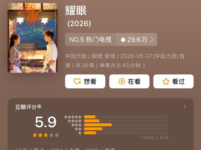 耀眼豆瓣评分5.9分 关晓彤、李昀锐《耀眼》豆瓣开分5.9，1.4w人打分，家人
