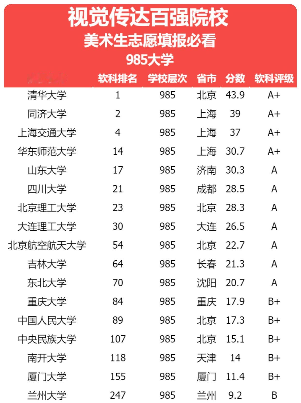 🏆视觉传达艺术百强院校排名

📚 院校金字塔排名（按学校层次+专业实力）
?