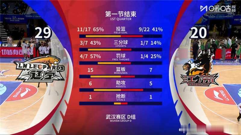 第一节比赛结束 辽宁队暂时领先9分辽宁男篮cba俱乐部杯