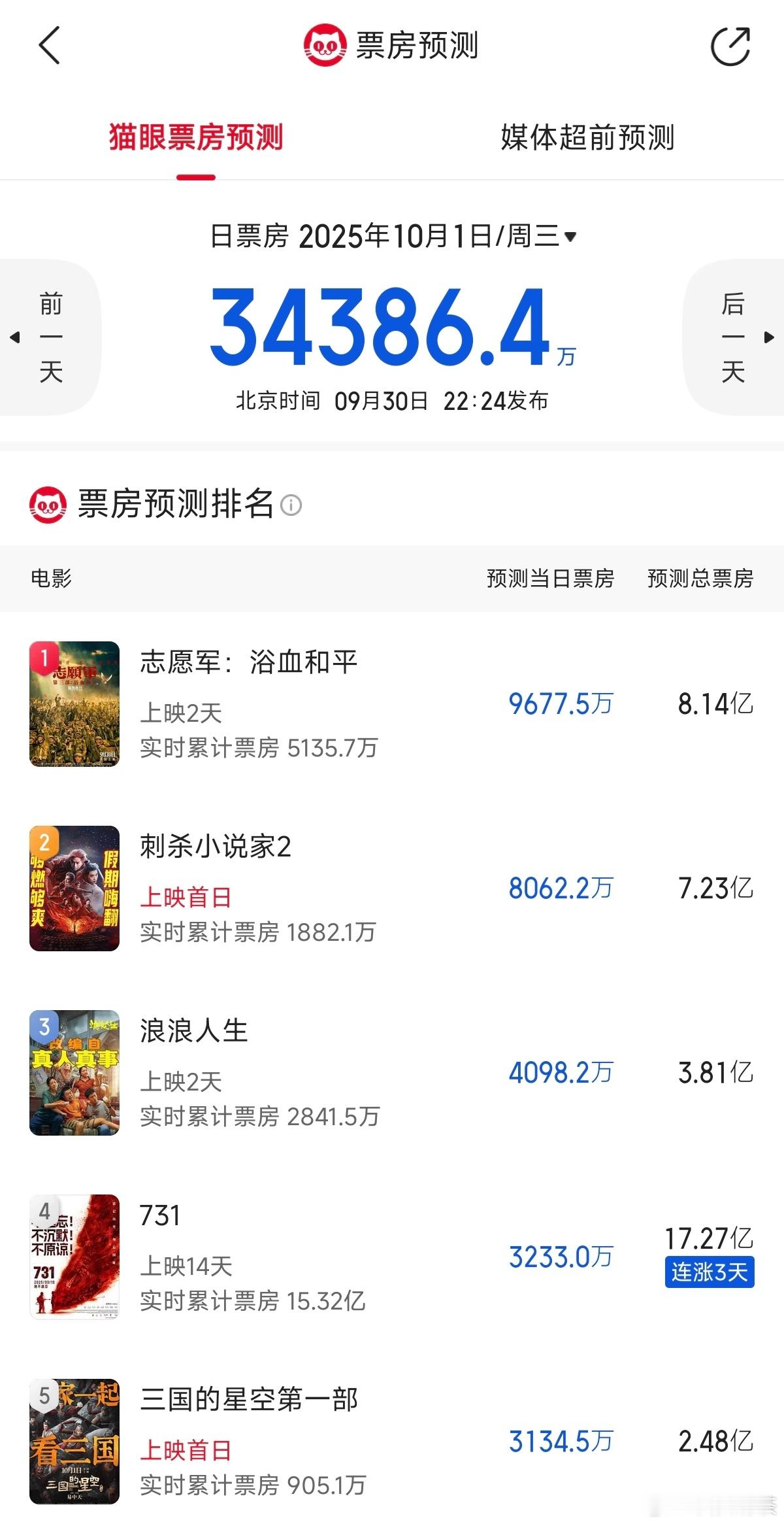 国庆档会有破10亿的吗？ ​​​