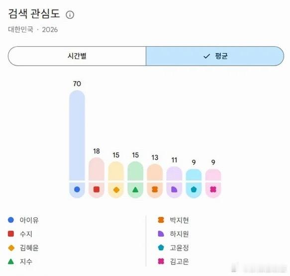 2026年上半年韩国油管女演员搜索量排名1. IU（李知恩）（剧集《21世纪大君