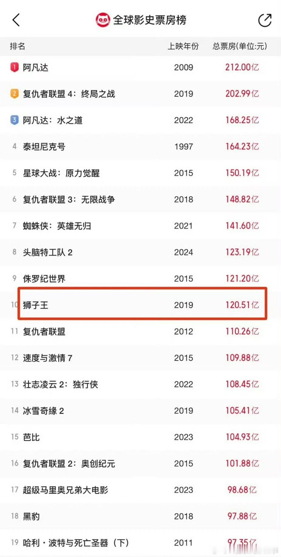 哪吒2破83亿 如果能到100亿元，能排名全球影史票房榜17位，如果能超过狮子王