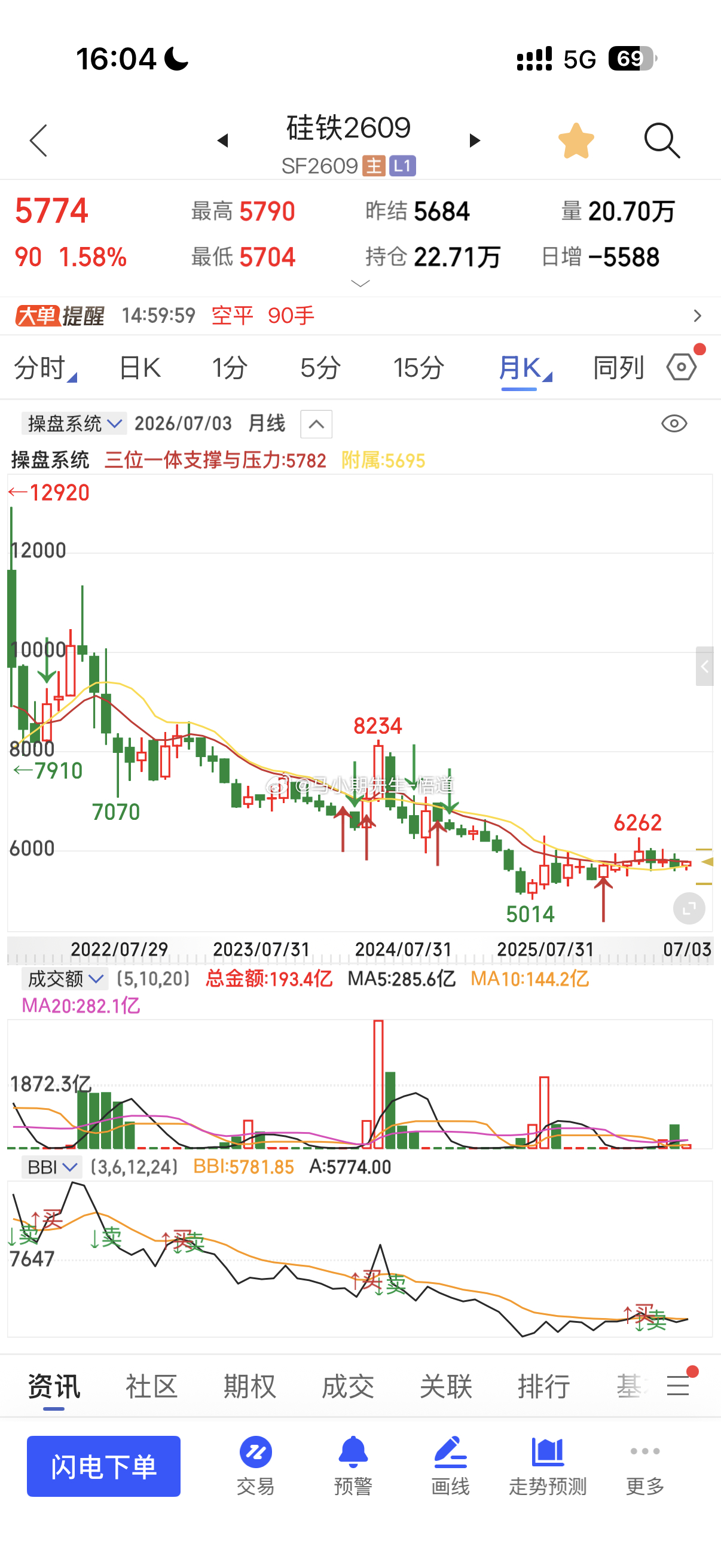 小马哥用三位一体信号系统看锰硅与硅铁：锰硅上方阻力在硅铁阻力位在5740，这里突