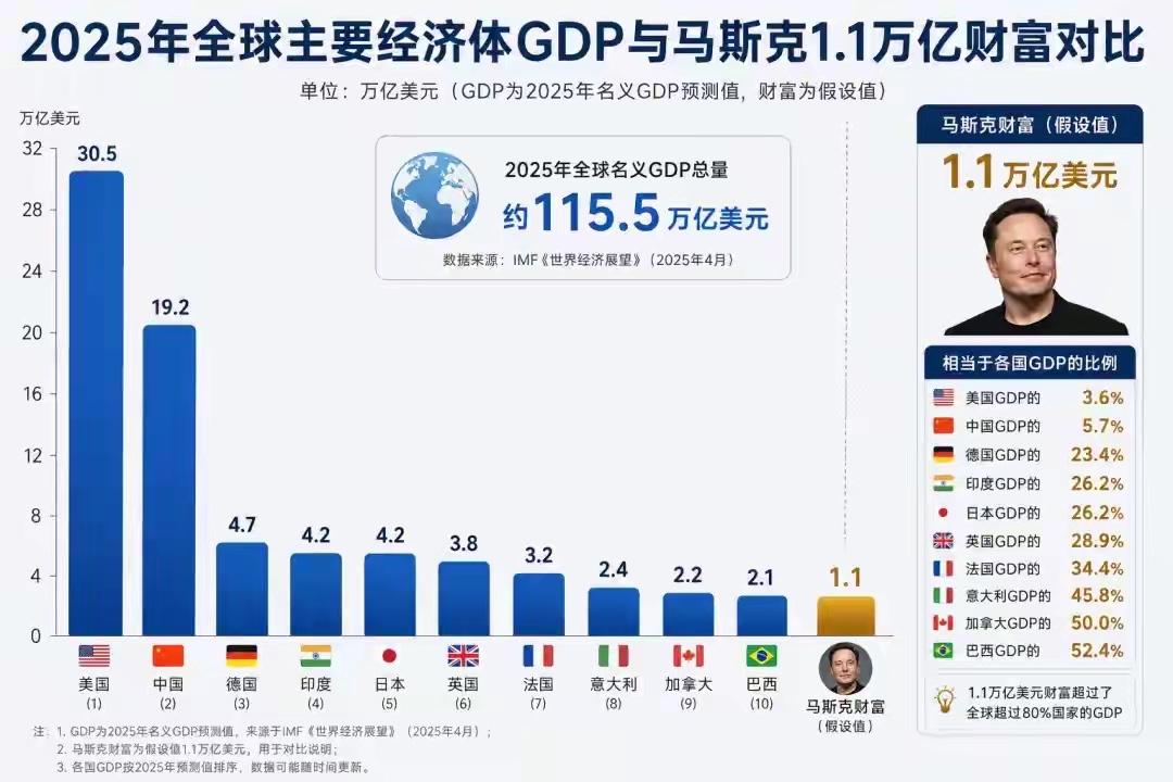 马斯克创造了历史
成为了全球首位资产过万亿美元的个人
很多人对这么多钱没有概念