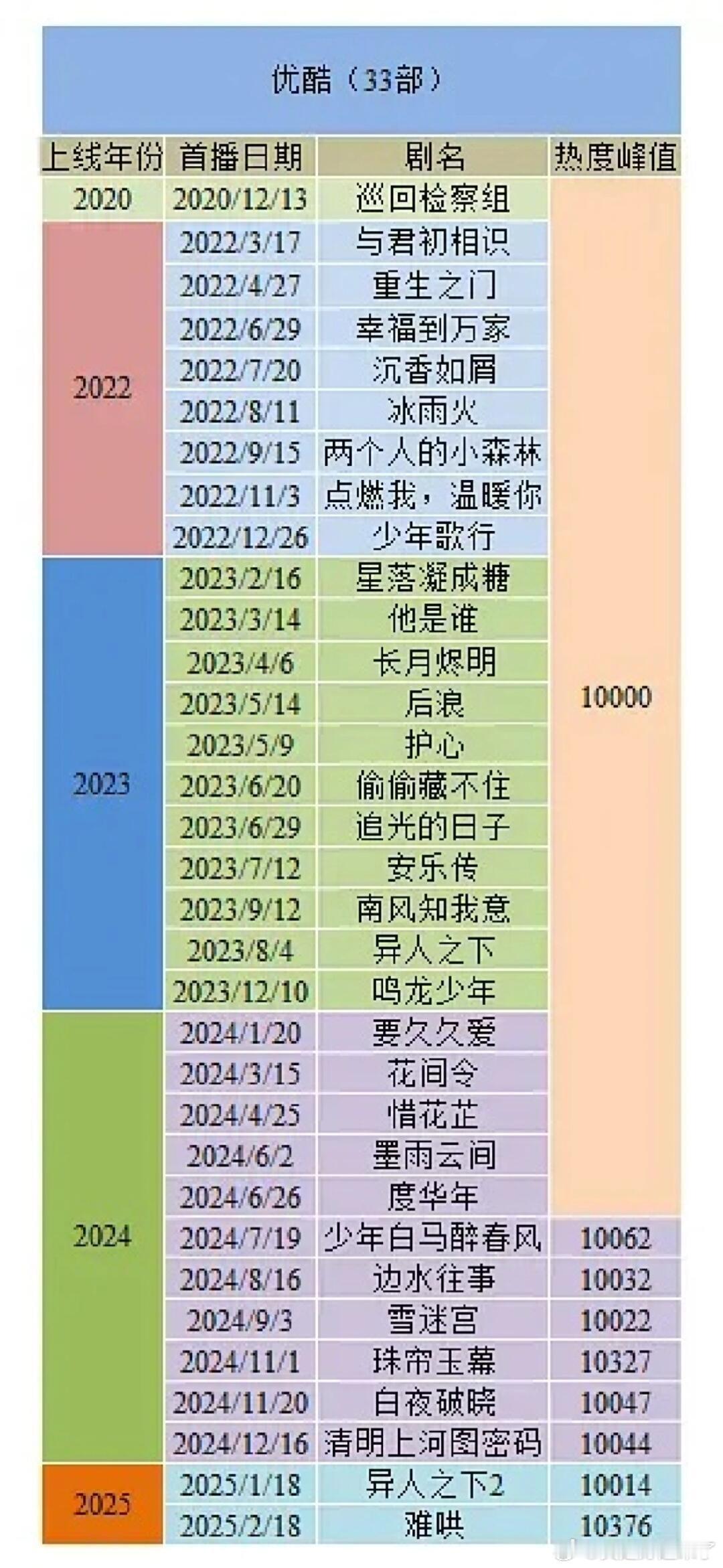 优酷热度超过10000剧集汇总20250316 ​​​