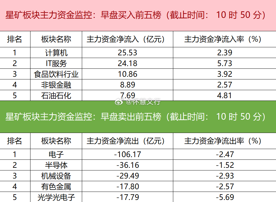 今日早盘主力资金呈现明显板块分化。计算机、IT服务、食品饮料等行业板块获主力资金