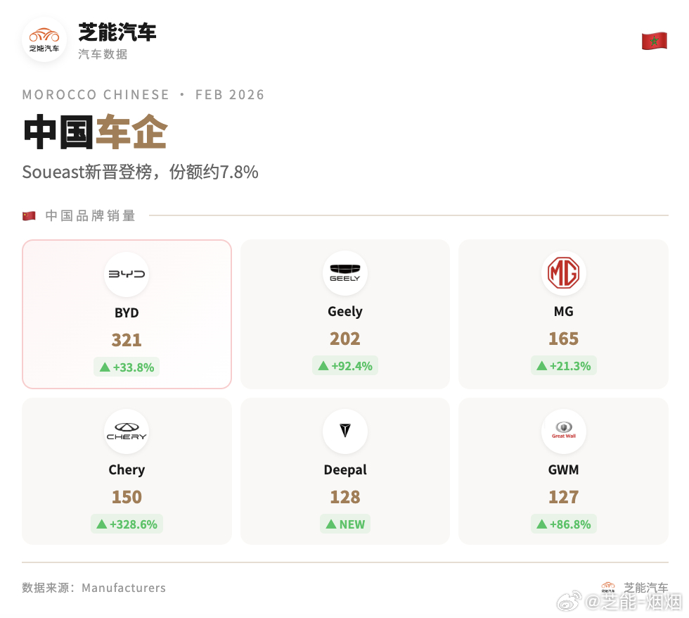 摩洛哥 2 月车市还在增长，只是势头比之前放缓不少，前两月整体表现更亮眼。法系依