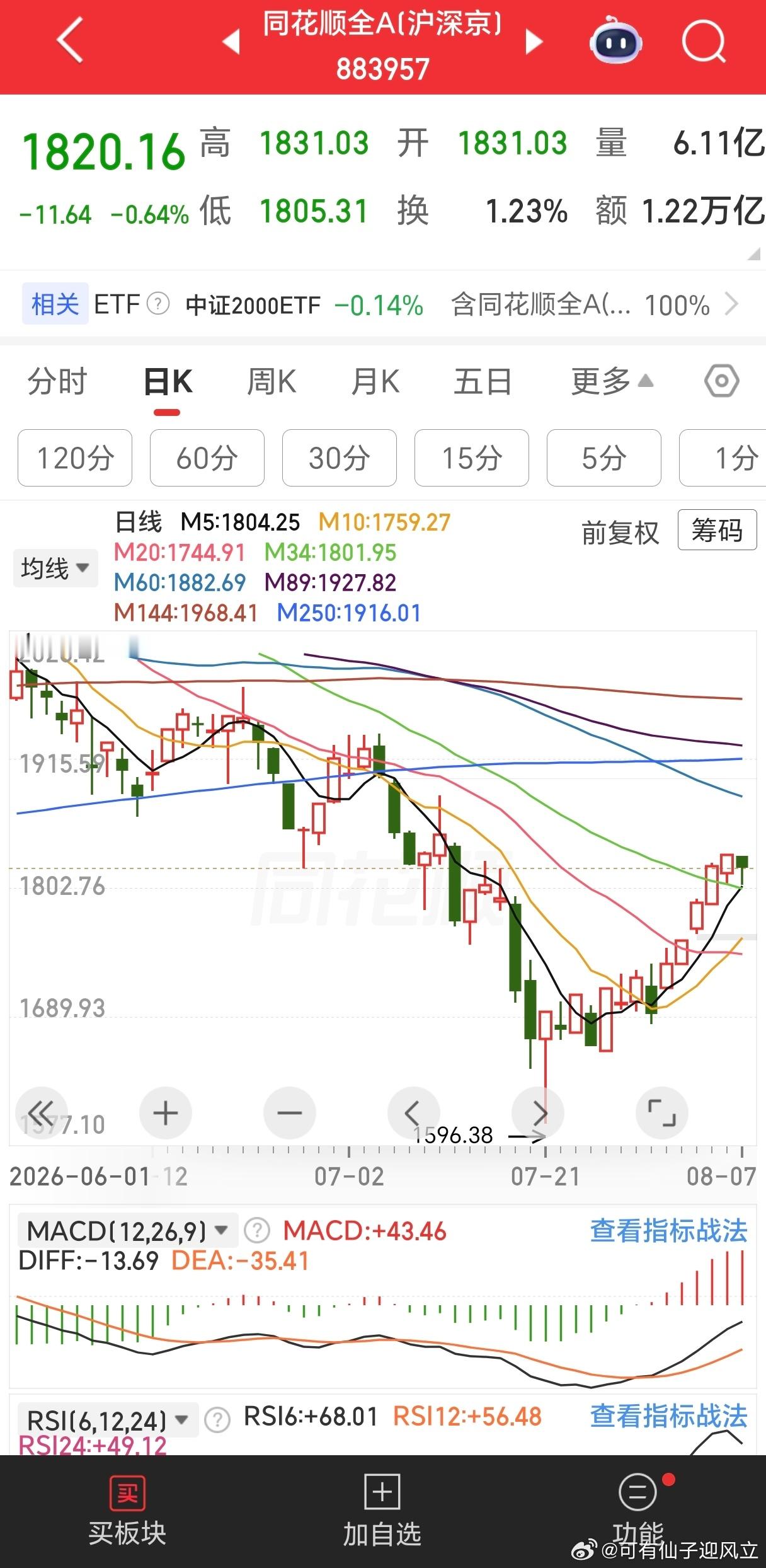 六月并不会重演。目前虽然下跌个股多，但大多应该也是微跌，同花顺全A是回踩到5日线