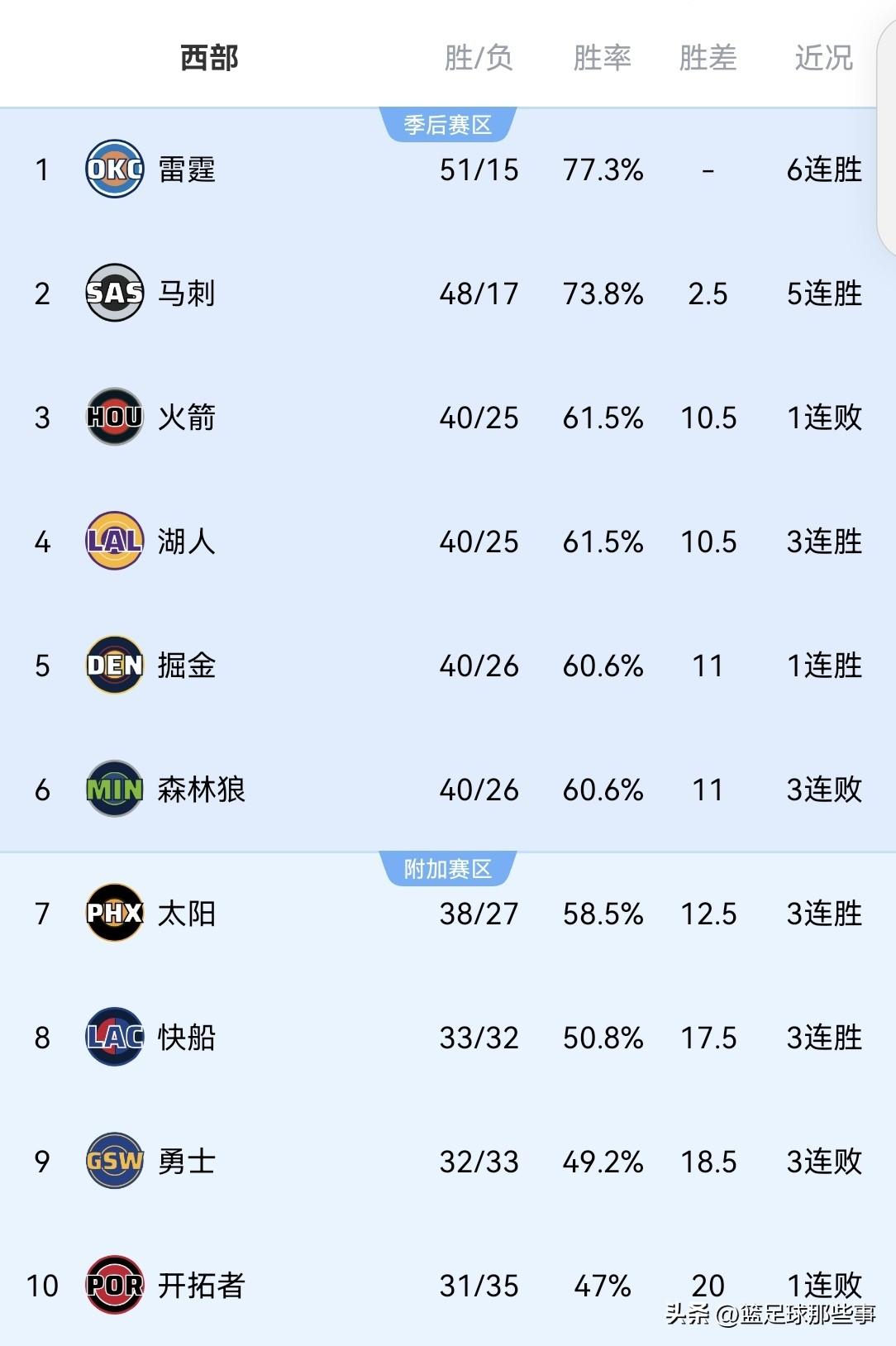 NBA西部最新积分榜：
✅火箭93：129惨败掘金跌落第4，同时送湖人升至第3，