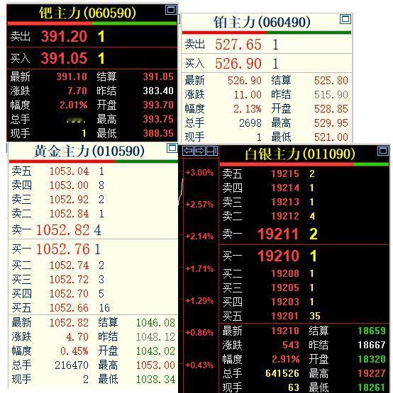 虽然黄金和白银夜盘
有所下探，但是最终止跌回升。

通过下面的四分图，
可以很明