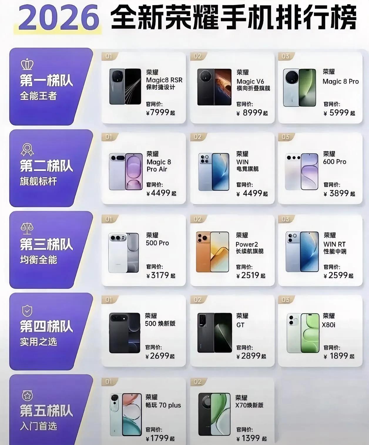 荣耀手机段位图来了，看看你手里的机子在哪个梯队。想换机的别再盲选了，照着梯队买比