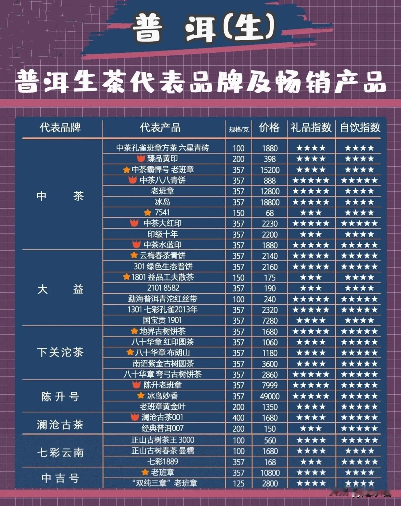 普洱：生普｜代表品牌及畅销单品整理表单（五）

因为普洱茶实在是太多了，作为黑茶