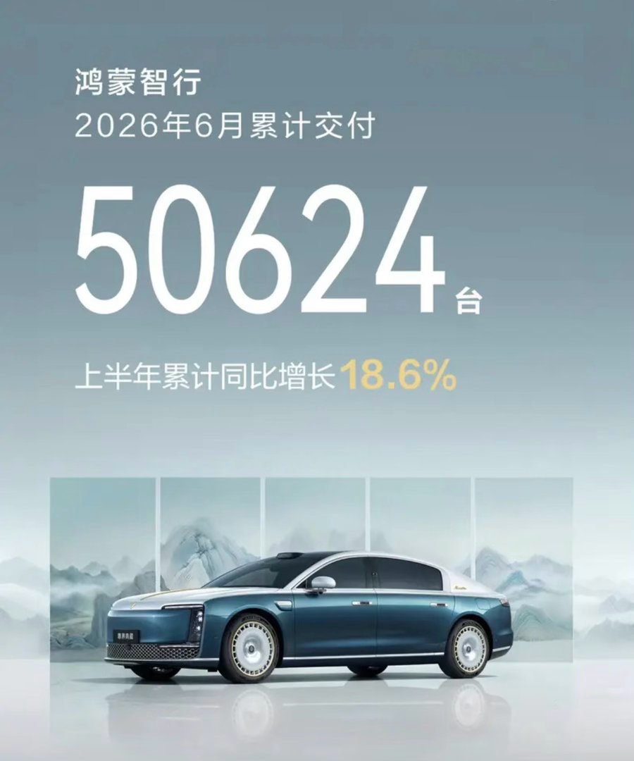 【鸿蒙智行6月交付50624台 累计交付143万台】7月1日，鸿蒙智行公布最新销