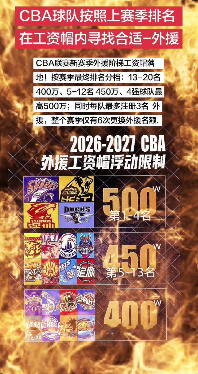 CBA联赛新赛季外援阶梯工资帽落地！按赛季最终排名分档：13-20名 400万、