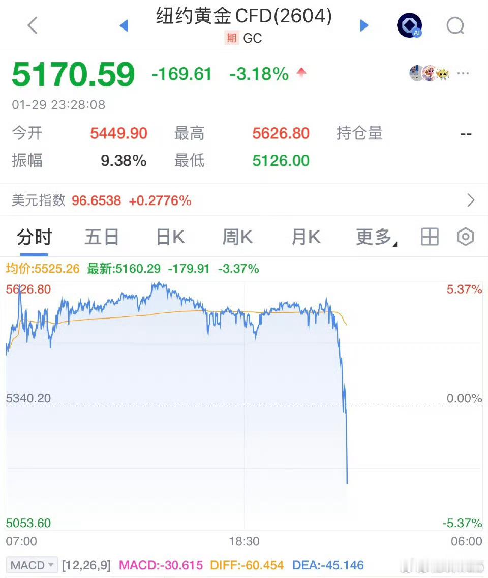 怎么回事，黄金白银暴跌了 