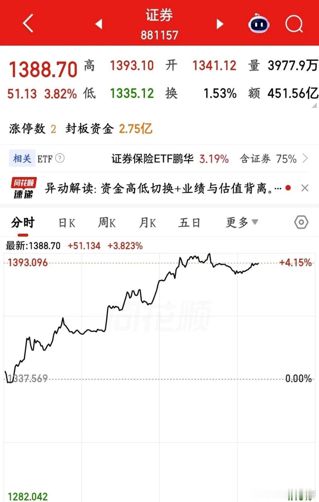 券商一动，我就知道这波反弹快到头了，这几乎成了A股的铁律！今天看着券商股拉升，外