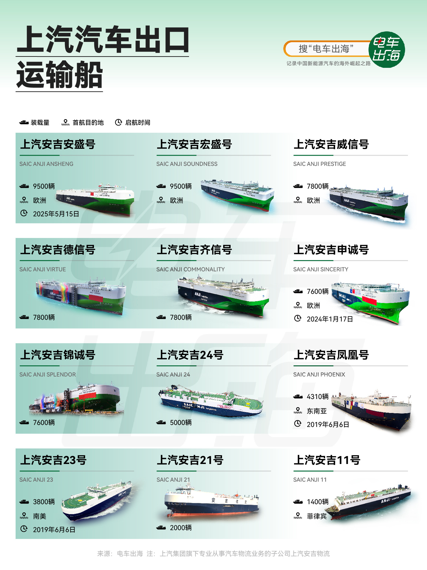 【上汽汽车出口运输船】上汽集团在汽车出口与运输领域布局已久，旗下安吉物流拥有全球
