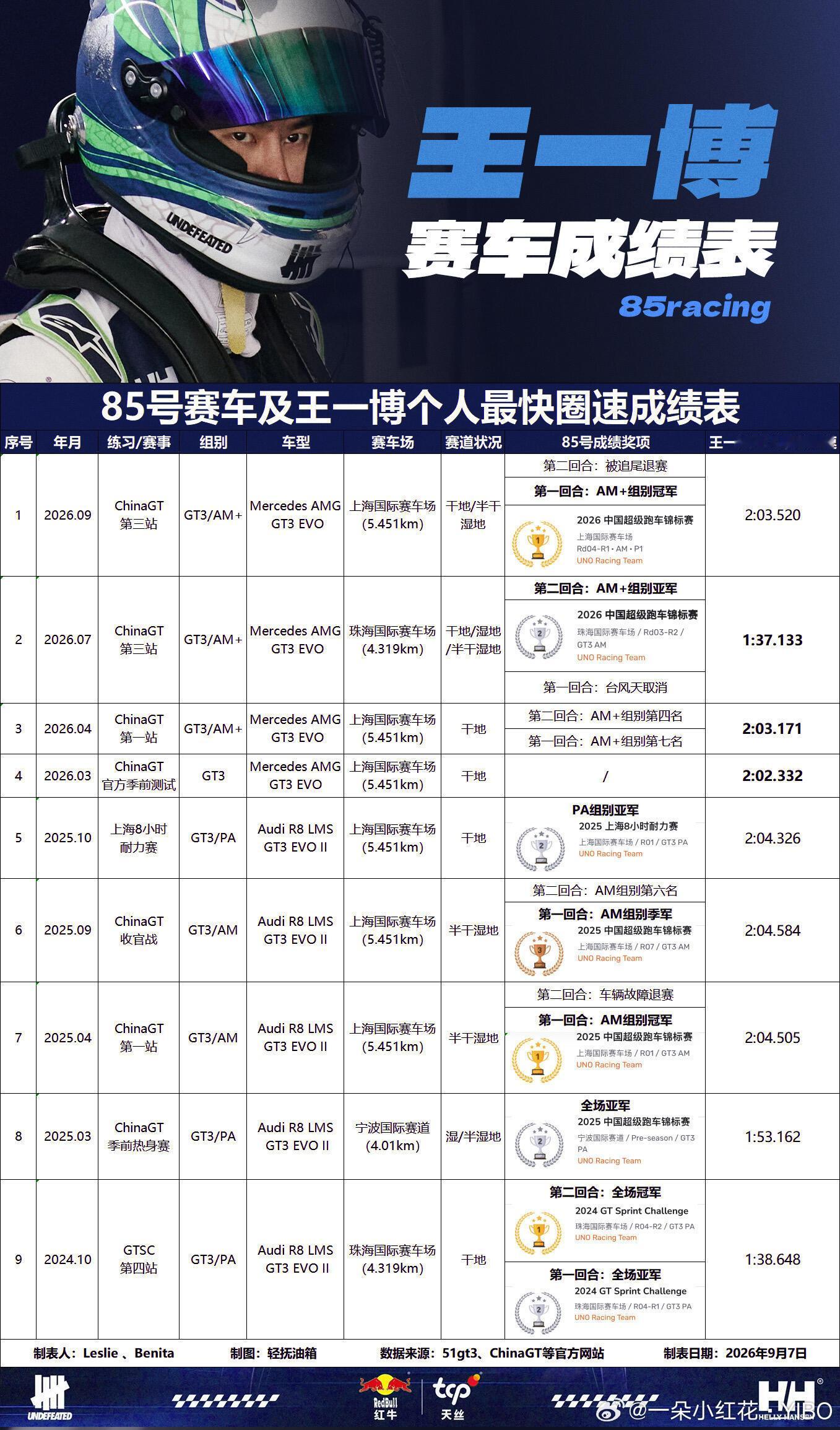 王一博实打实的赛道战绩，最有力的实力证明！8场正式比赛，8次站上领奖台，冠亚季尽