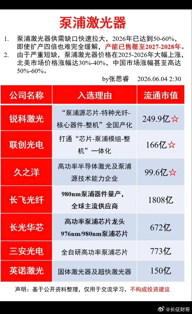 泵浦激光器！供需缺口严峻，将涨价50%！泵浦激光器供需缺口快速拉大，即使现有产能