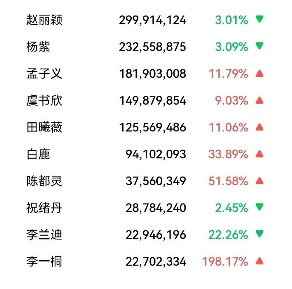 微博之夜女明星微指，赵丽颖又轻轻松松的TOP1了  