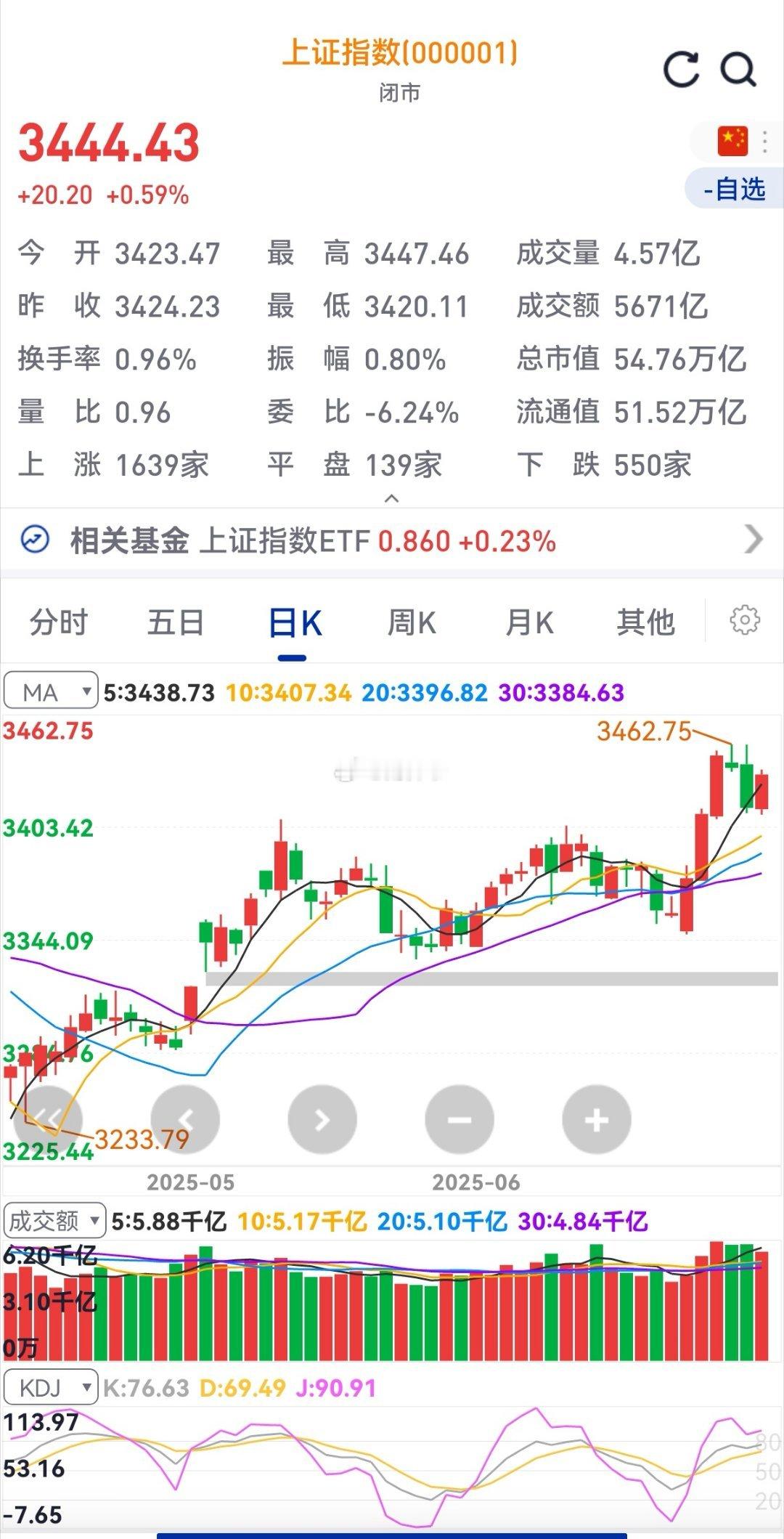 今天市场走的怎么样呢？好吗？一些个股在加速走一个阶段性的小顶。再看市场成交量，相