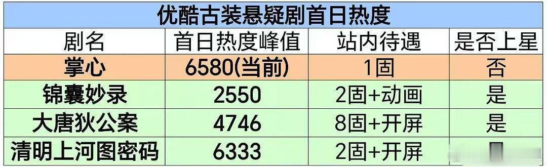 刘诗诗掌心古装悬疑剧首日热度史冠  掌心古装悬疑剧首日热度史冠  刘诗诗掌心成功