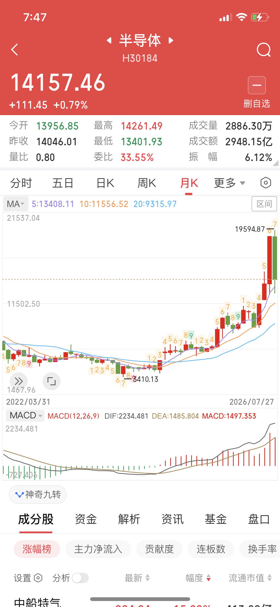 从股市中悟出减肥心得
兄弟们，主包太想瘦了
主包最从小到大都胖
中间也尝试过各种