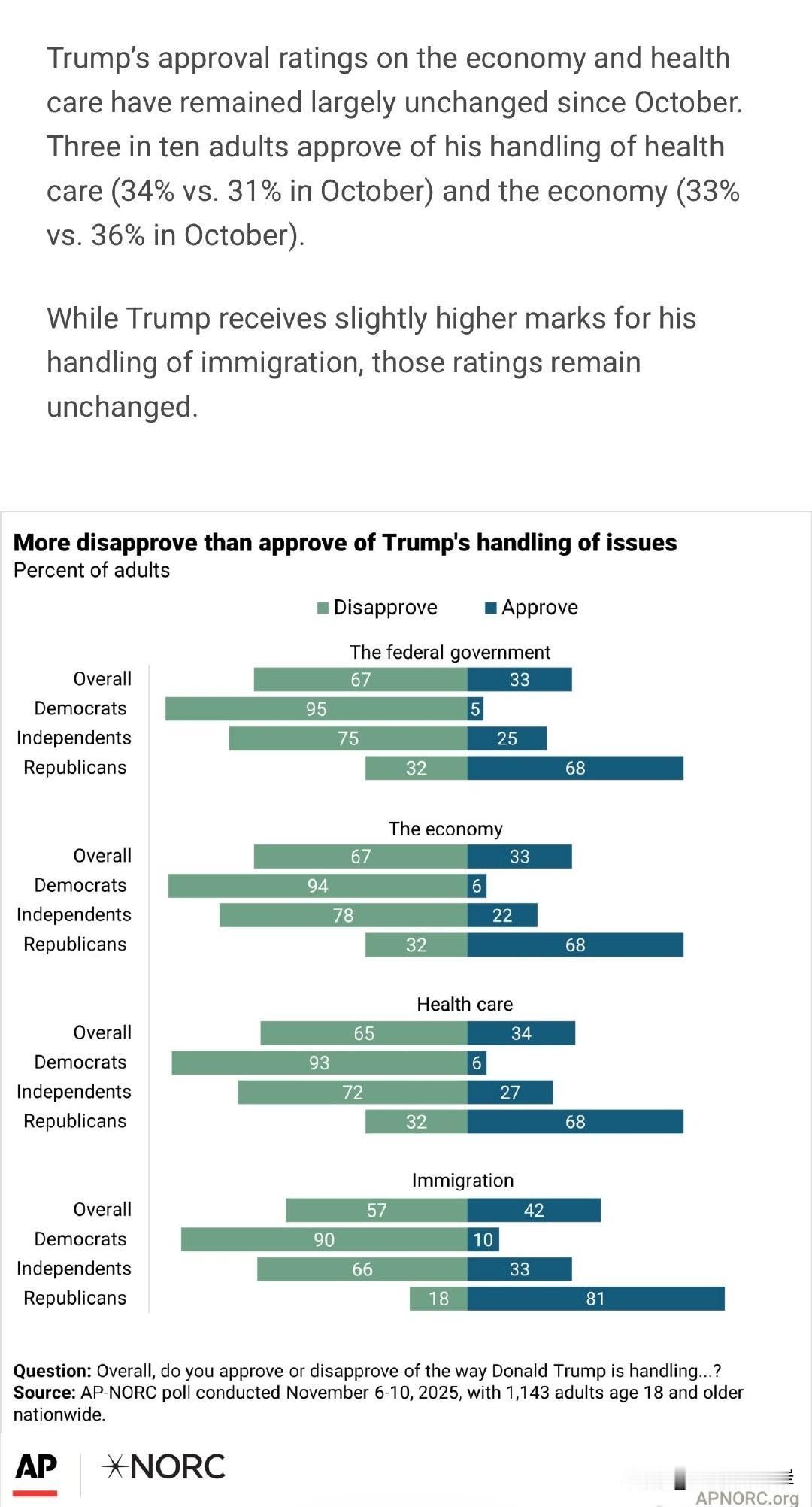 自10月以来，川普在经济和医疗问题上的支持率几乎没有变化。

约三成美国成年人认