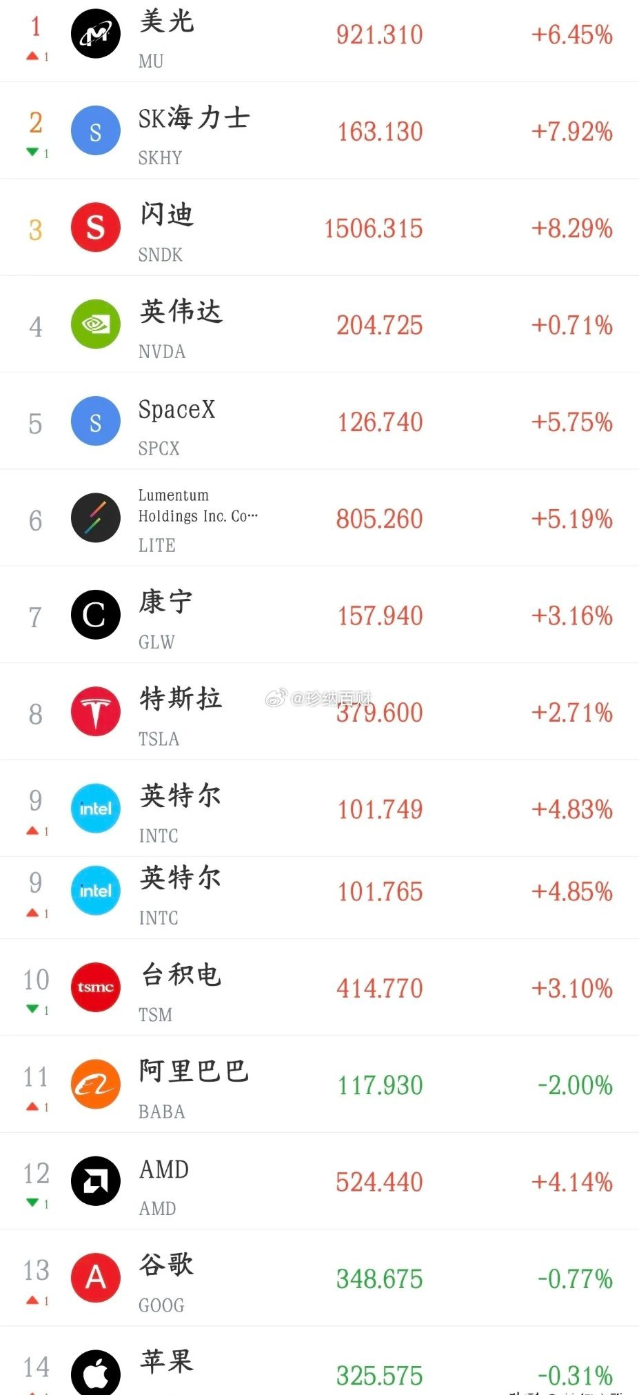 美股昨晚又来助攻，今天A顾继续反弹有戏昨天A股V型反转，从大跌1%到大涨将近2%
