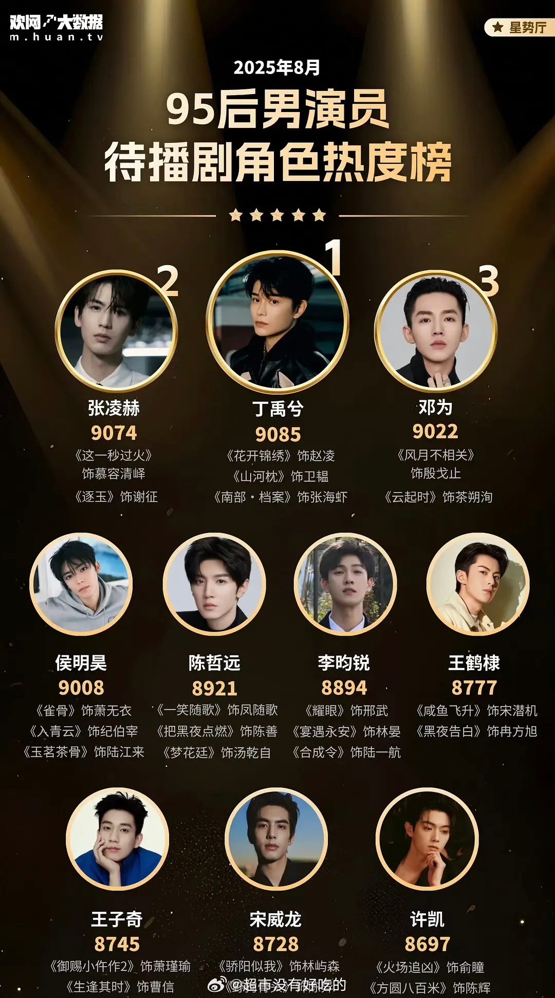 2025年8月，95后男演员待播剧角色热度榜丁禹兮三部待播剧角色热度登顶第一🎉