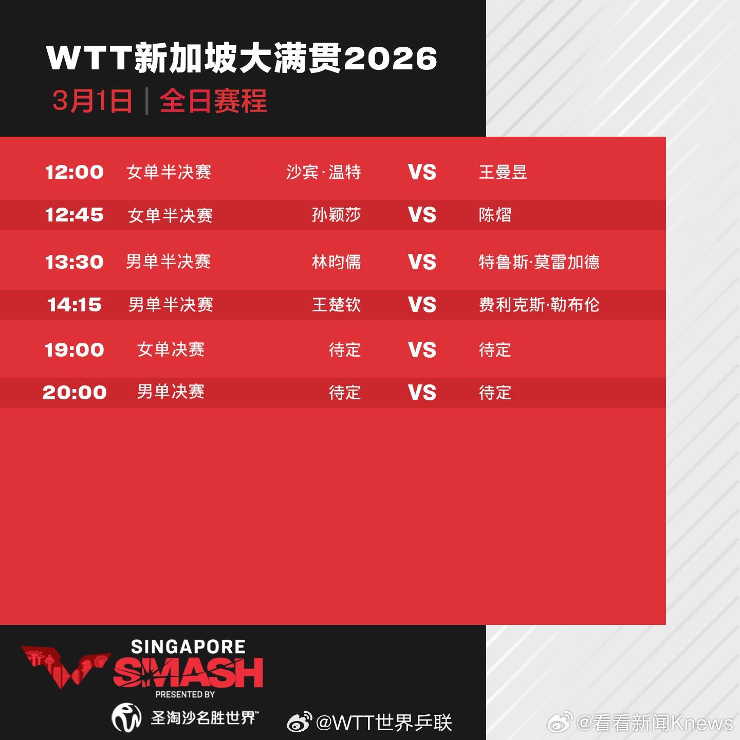 【为国乒加油！#WTT新加坡大满贯男女单打决赛#今晚开赛】今天，2026年WTT