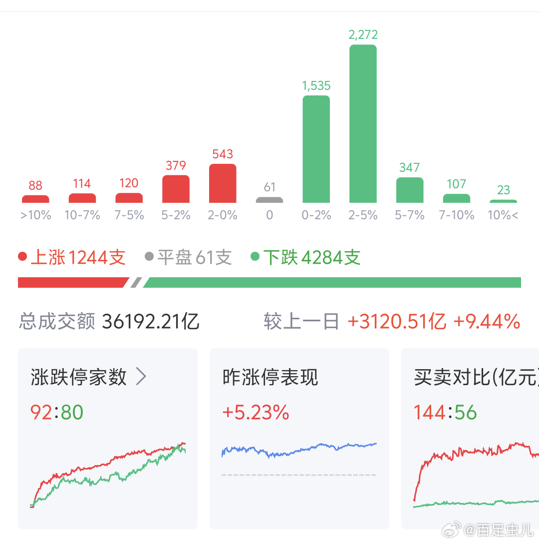 《全球最抱团》今日复盘A股延续半导体科技抱团行情，叠加美光科技盘后业绩大超预期的