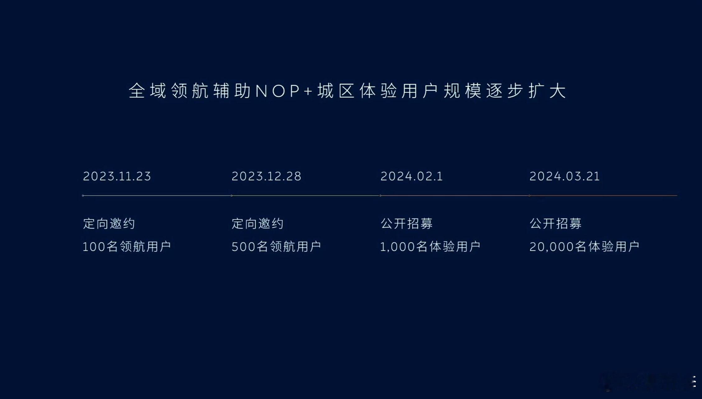 昨天外拍没赶上发布会，今天补习了一下。蔚来的城市NOP+已经领航好多轮了，从去年