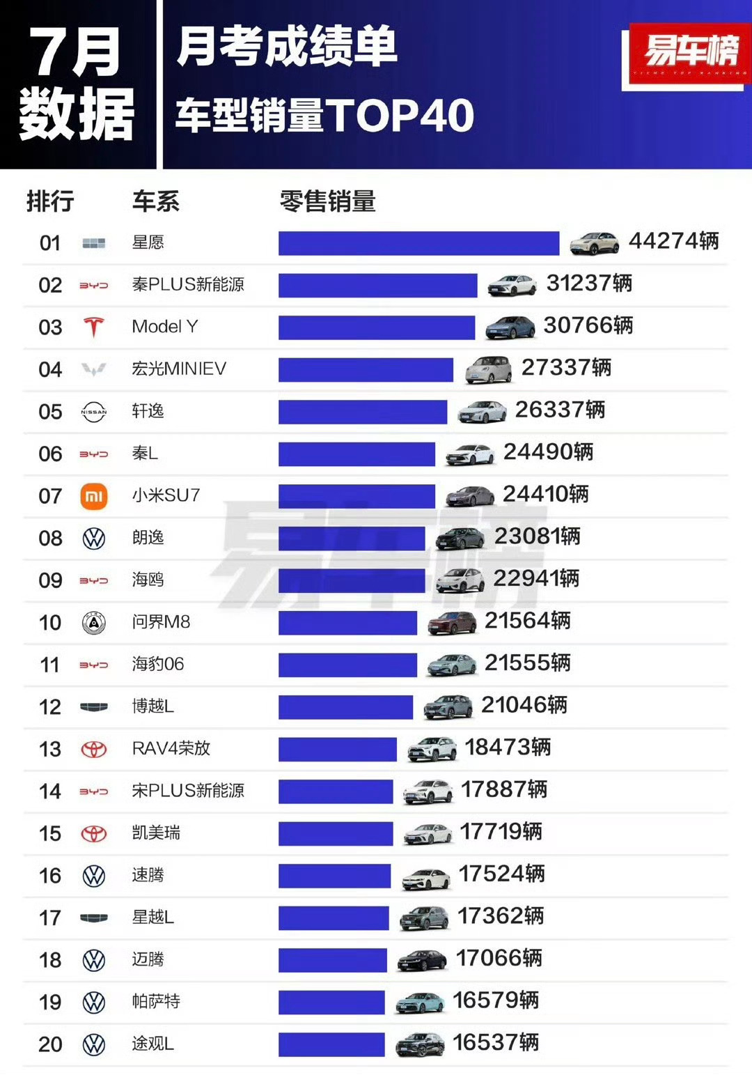 吉利星愿，现在像吃了春药般猛七月销量突破4.4辆，难道见到高出货量的车型 ​​​