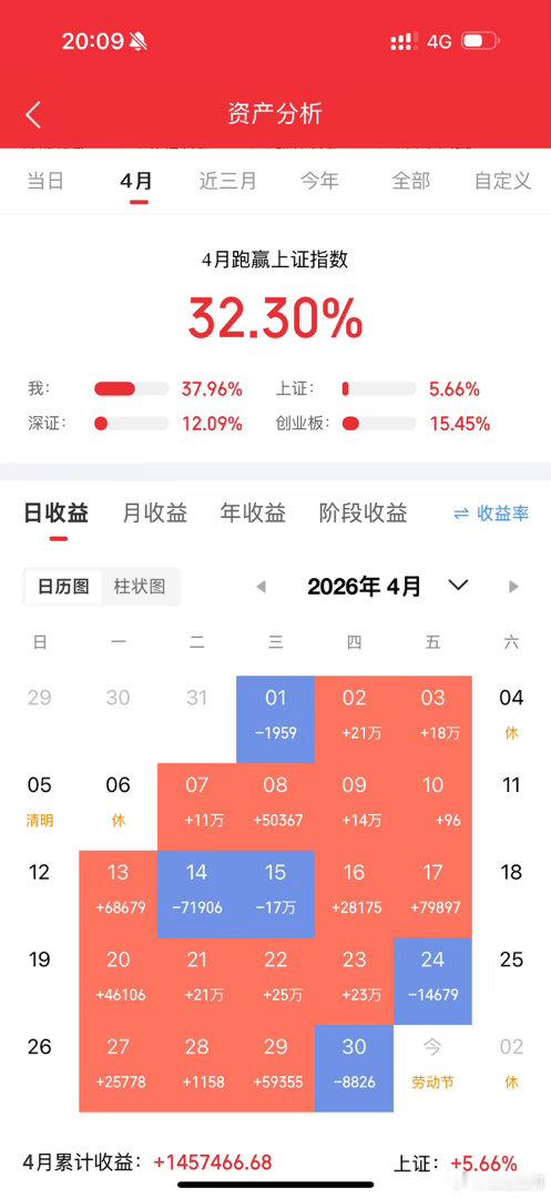 4月完美落幕五月行情起航🔥🔥🔥✈️节后准备起飞✈️月度成绩：+37.30%