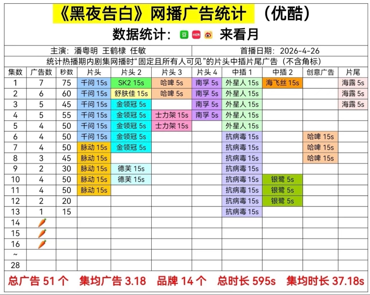 天呢 黑夜告白居然也🥕了 