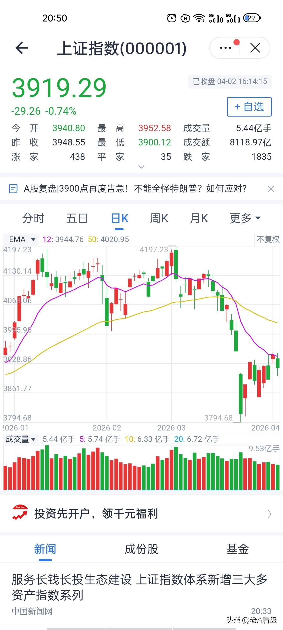 沪指调整背后的核心逻辑，明日关键看这一防线！
我觉得今天大盘的下跌，本质上还是多