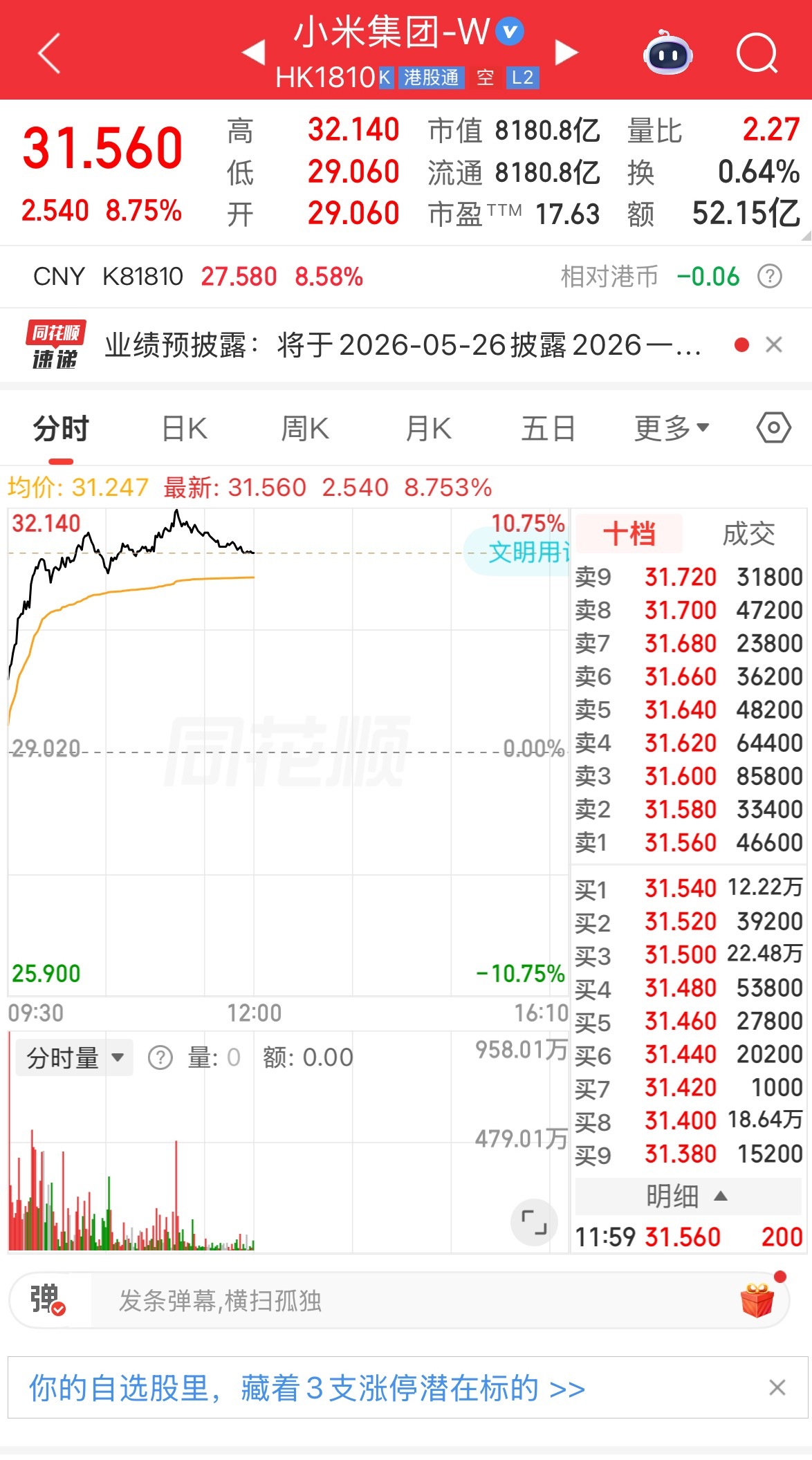 小米大涨超8%羡慕那些二十几抄底小米的人！等到未来小米涨到70-80，这钱就跟印