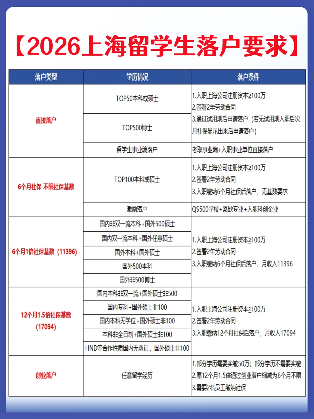 留学生落户上海🔥一篇搞定全流程