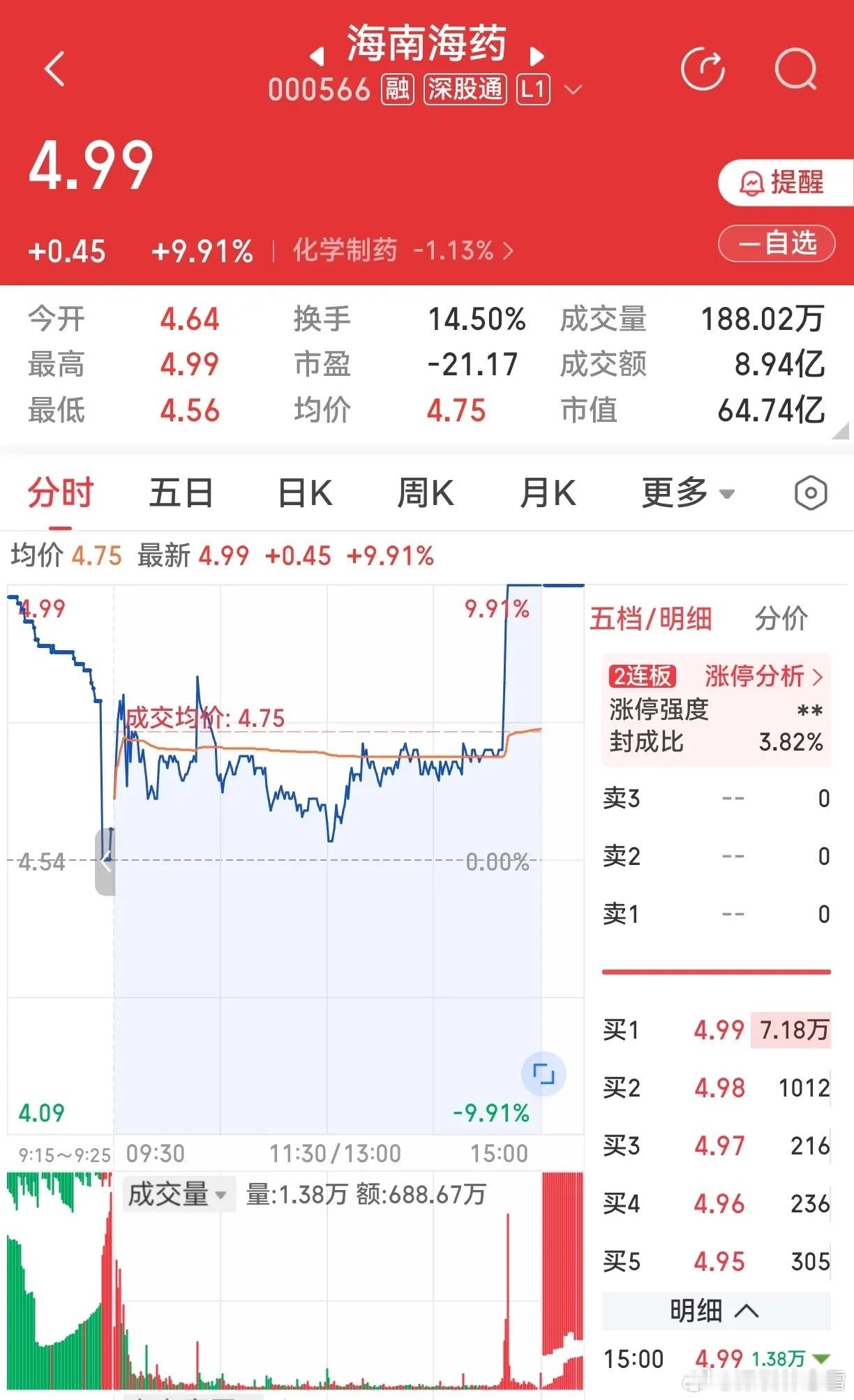 注意了，注意了，海南海药涨停了，是一个尾盘拉升的涨停。这个涨停，从日线走势上看，