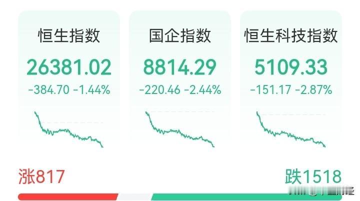 香港恒生科技指数已经进入熊市，而香港股市的低迷下跌，实际上也是港元汇率的一个反应