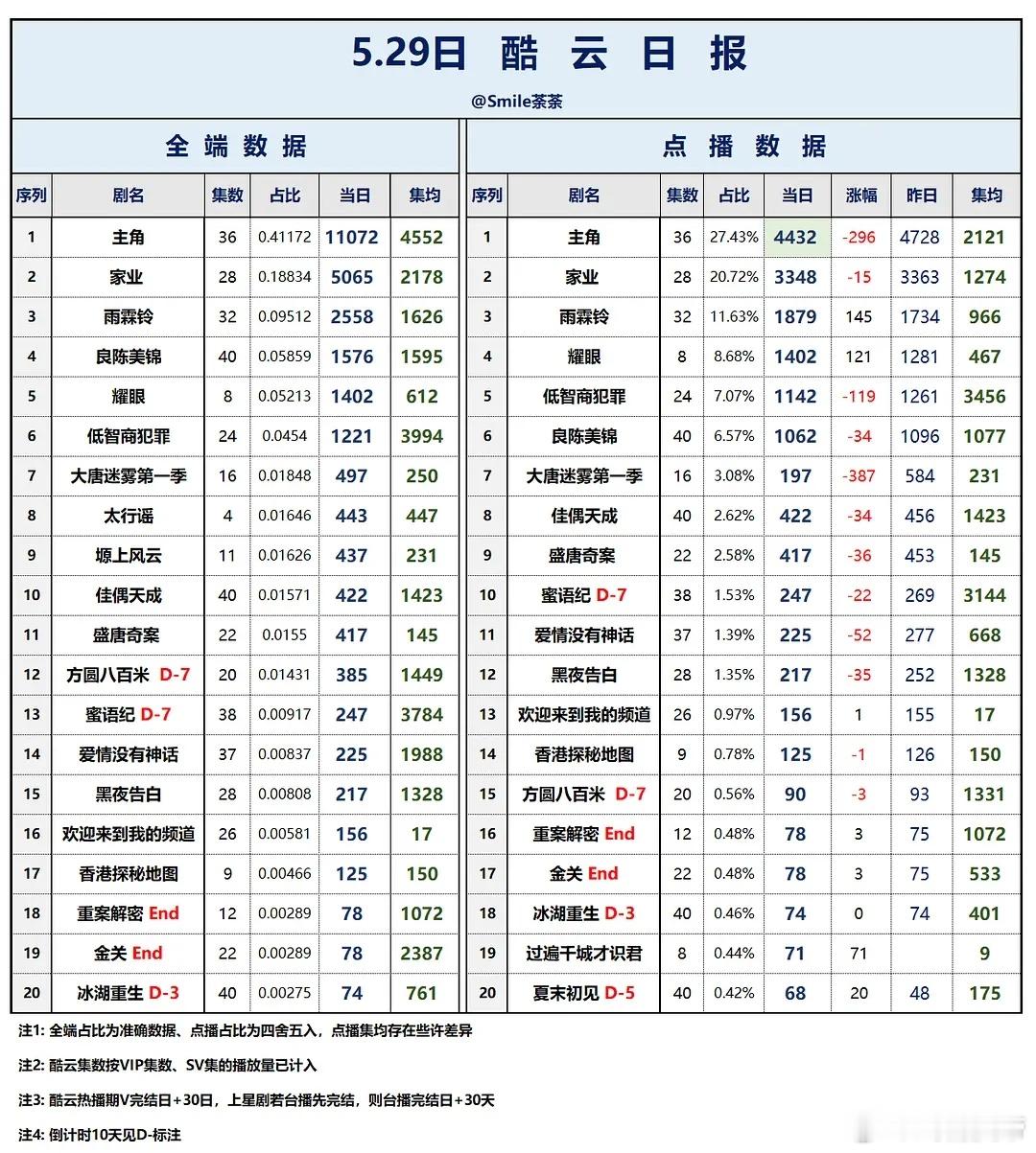 5.29酷云播放量低智商犯罪喀什恋歌黑夜告白蜜语纪 /冰湖重生 /八千里路云和月