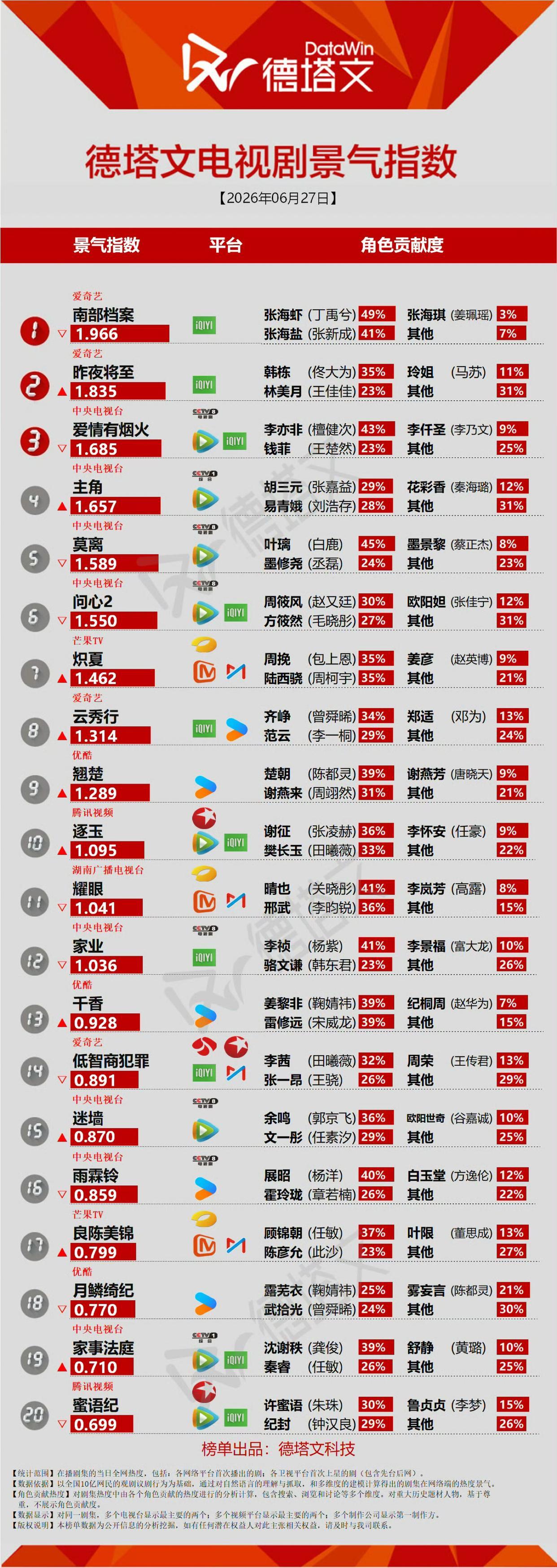 看到这个德塔文景气值，大家都不太景气，好久没有破3的剧了，暑假档快来了，准备看哪