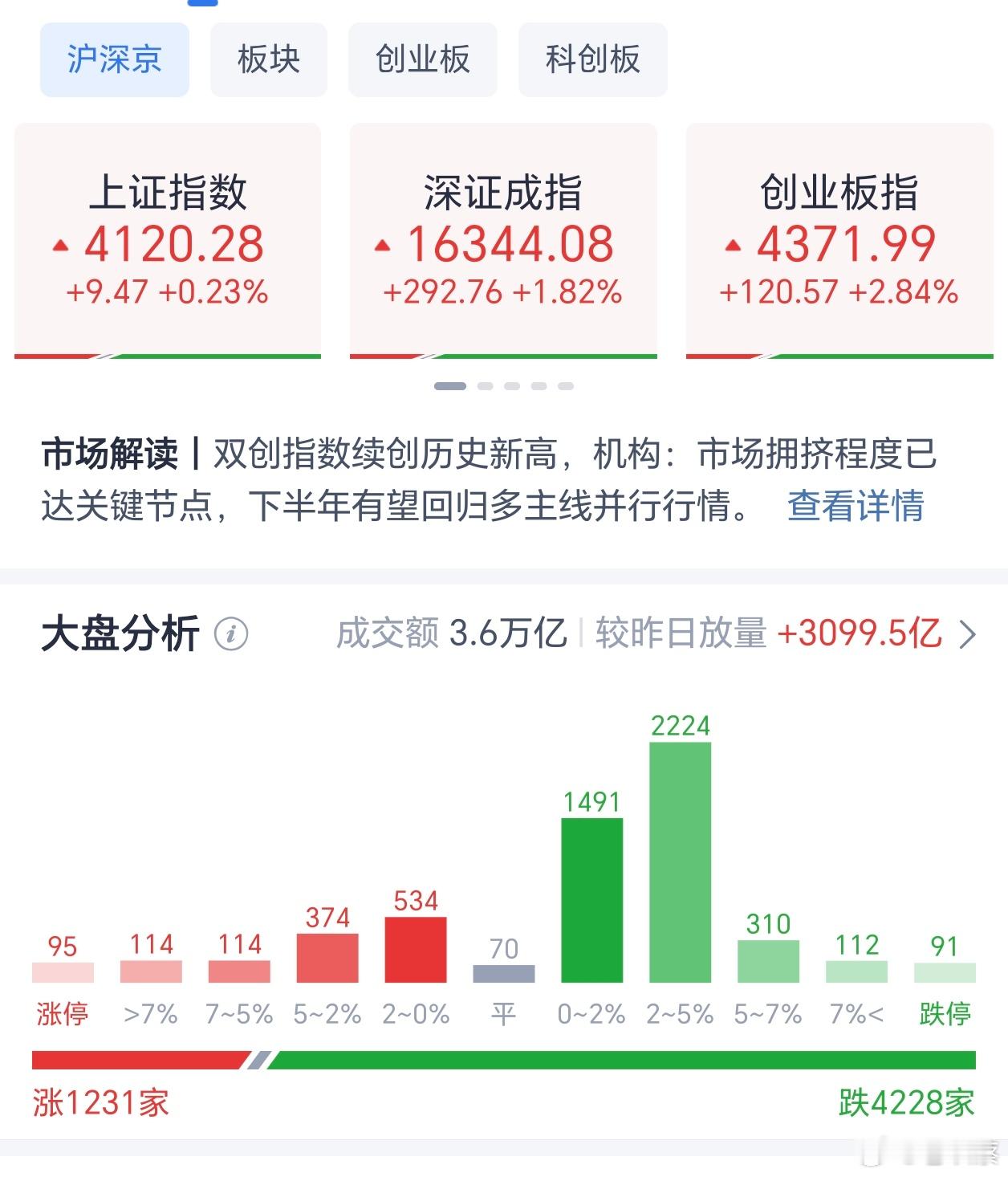 A股三大指数今日集体上涨，截至收盘，上证指数涨0.23%，深证成指涨1.82%，
