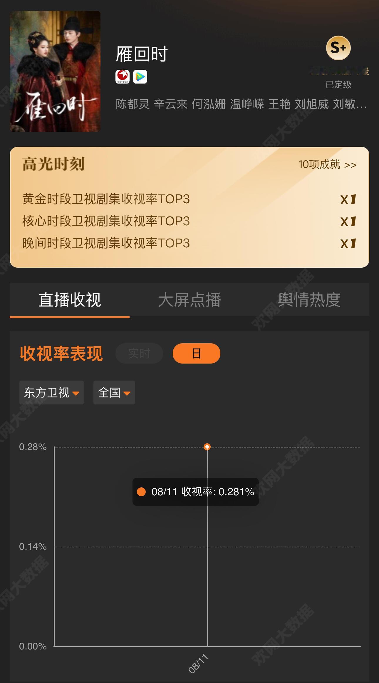 陈都灵 重温一下去年雁回时在东方卫视上星实绩：1️⃣网播收官5个月后上星，数据依