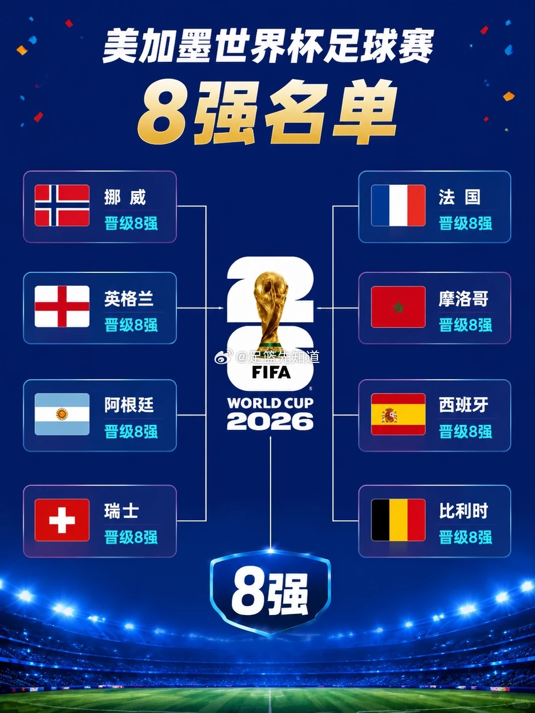 世界杯8强全部产生 这届淘汰赛几乎没有冷门，英格兰，阿根廷，法国，西班牙四队都是