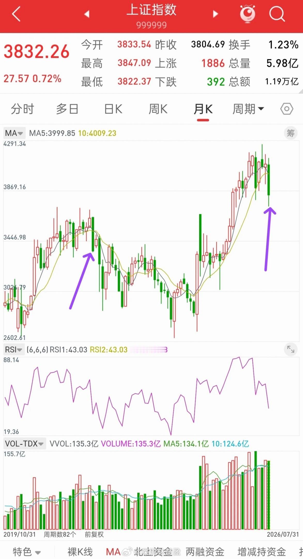 昨晚美股全线上涨，下周A股走势会如何演绎？谈一谈个人看法，其实关于大盘后市走势，