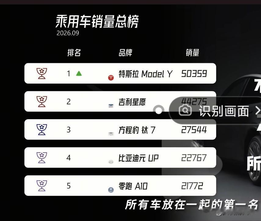 2026年 9 月 车市Model Y狂卖5万辆断层夺冠，前十竟被国产车包场了？