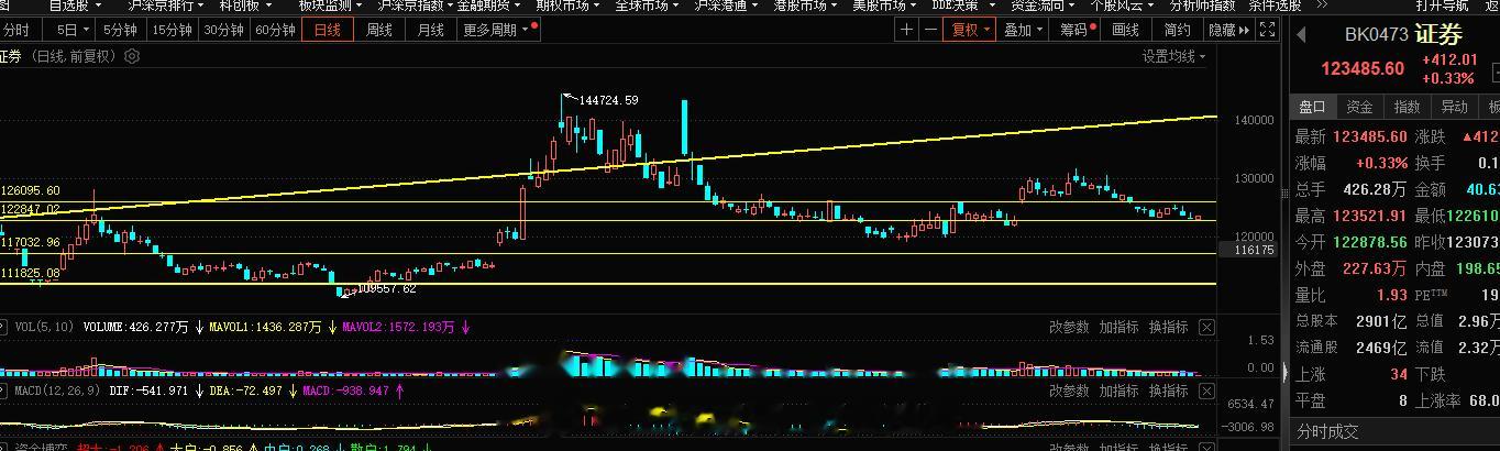 证券今日走势还是可以，拯救指数这块靠券商了#A股[超话]# ​​​