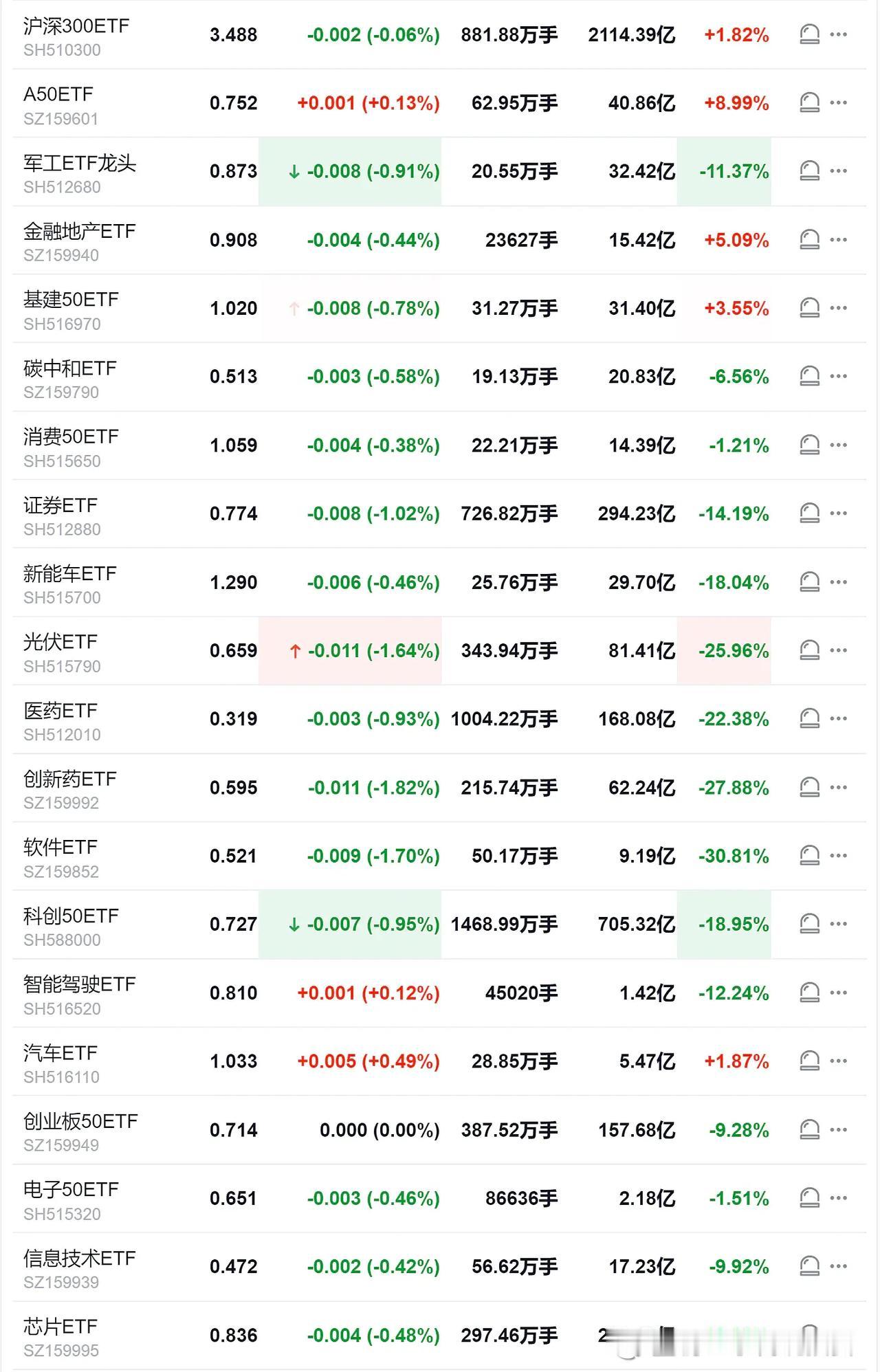 大盘成交量太低了，强势板块一下也带不动了。